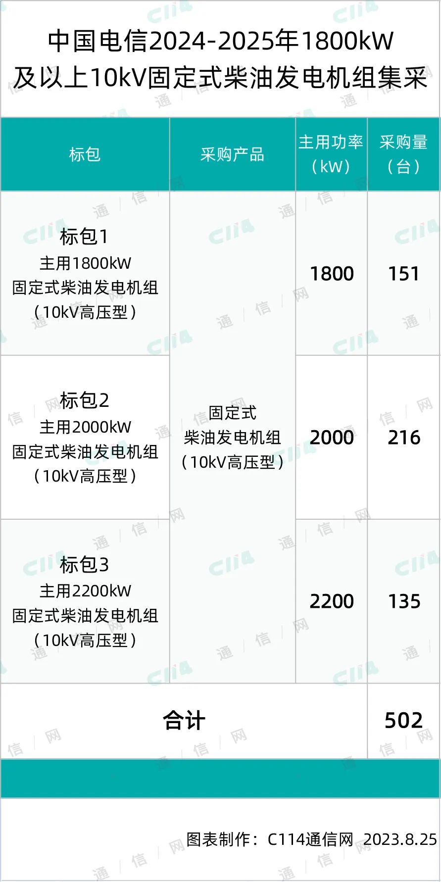 中国电信1800kW及以上10kV固定式柴油发电kaiyun开云网站机组集采：总规模502台(图1)