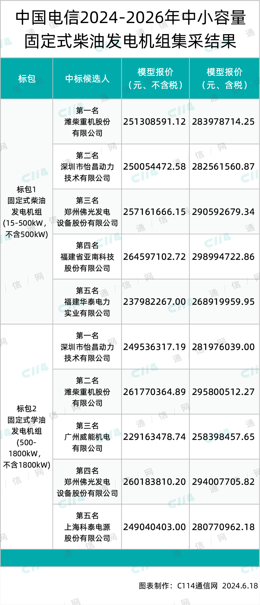 中国电信中小容量固定式柴油发电机组集采：潍柴、怡昌、佛光等7家入围开云kaiyun官方网站(图1)