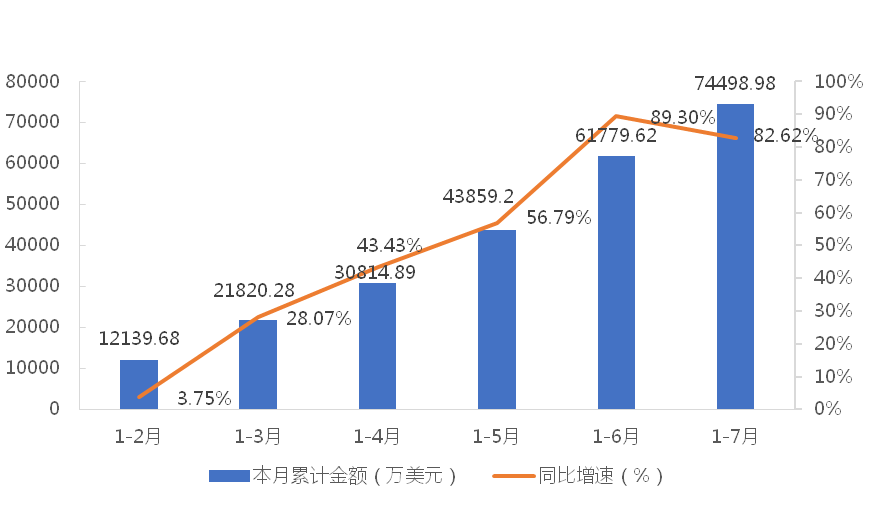 2024年7月我国风力发电机组出口1271936万美元同比增长5589%(图1)